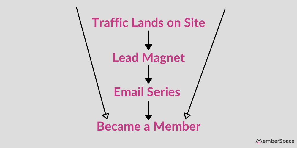 Membership Sales Funnel