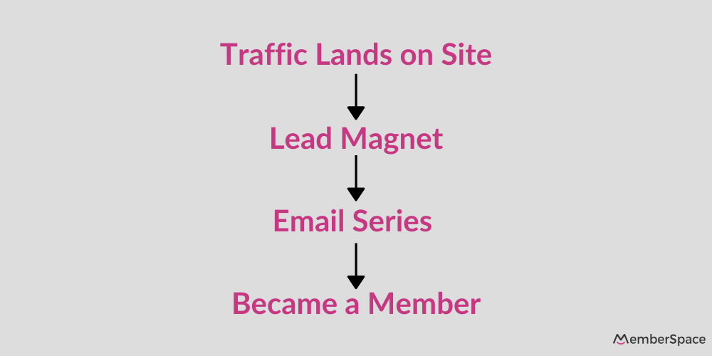 Membership Sales Funnel